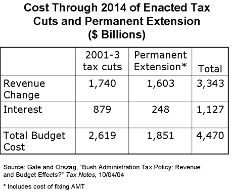 Slide 8 - Fiscal Stimulus from Tax Cuts Cost of 2001-2004 Tax Cuts, in $Billions