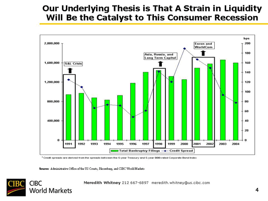 Chart 37 Our underlying thesis is that a strain in liquidity will be the catalyst to this consumer recession.