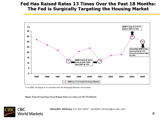Chart 38 Fed has raised rates 13 times over the past 18 months: The Fed is surgically targeting the housing market.