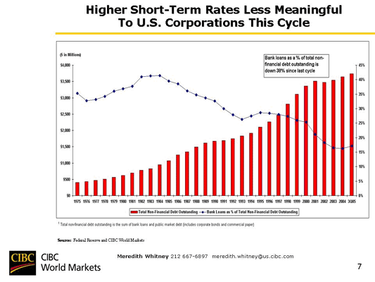Chart 39 Higher Short-Term Rates Less Meaningful to U.S. Corporations This Cycle