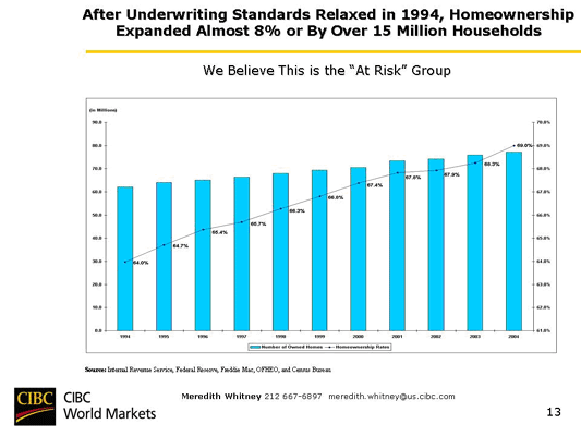Chart 45 After Underwriting Standards Relaxed in 1994, Homeownership Expanded Almost 8% or by Over 15 Million Households