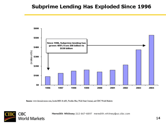 Chart 46 Subprime Lending Has Exploded since 1996.