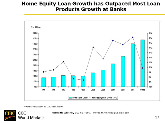 Chart 49 Home Equity Loan Growth Has Outpaced Most Loan Products Growth at Banks.