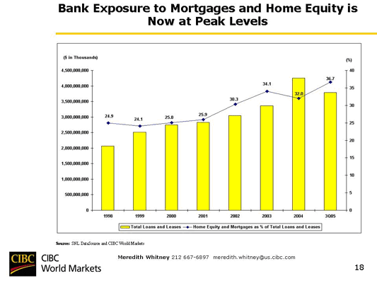 Chart 50 Bank Exposure to Mortgages and Home Equity Is Now at Peak Levels