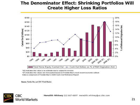 Chart 51 The Denominator Effect: Shrinking Portfolios Will Create Higher Loss Ratios
