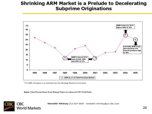 Chart 53 Shrinking ARM Market Is a Prelude to Decelerating Subprime Originations