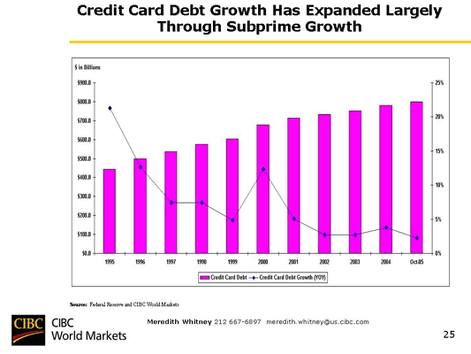Chart 55 Credit Card Debt Growth Has Expanded Largely through Subprime Growth