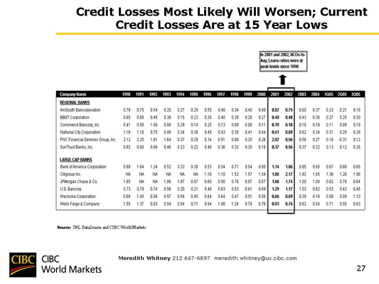 Chart 57 Credit Losses Most Likely Will Worsen; Current Credit Losses Are at 15-Year Lows