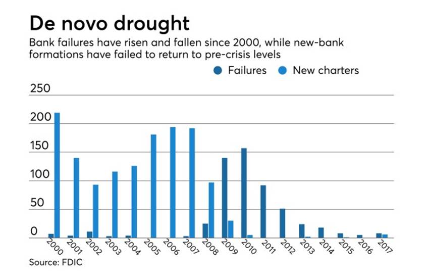 Chart of the amount of de novo banks opened in the US since 2000 showing the decline of new charters