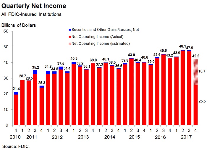 Quarterly Net Income, 2011 - 2017