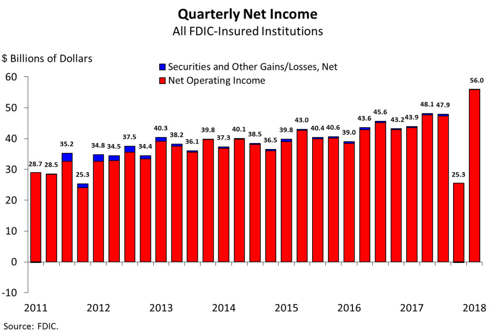 Quarterly Net Income, All FDIC-Insured Institutions