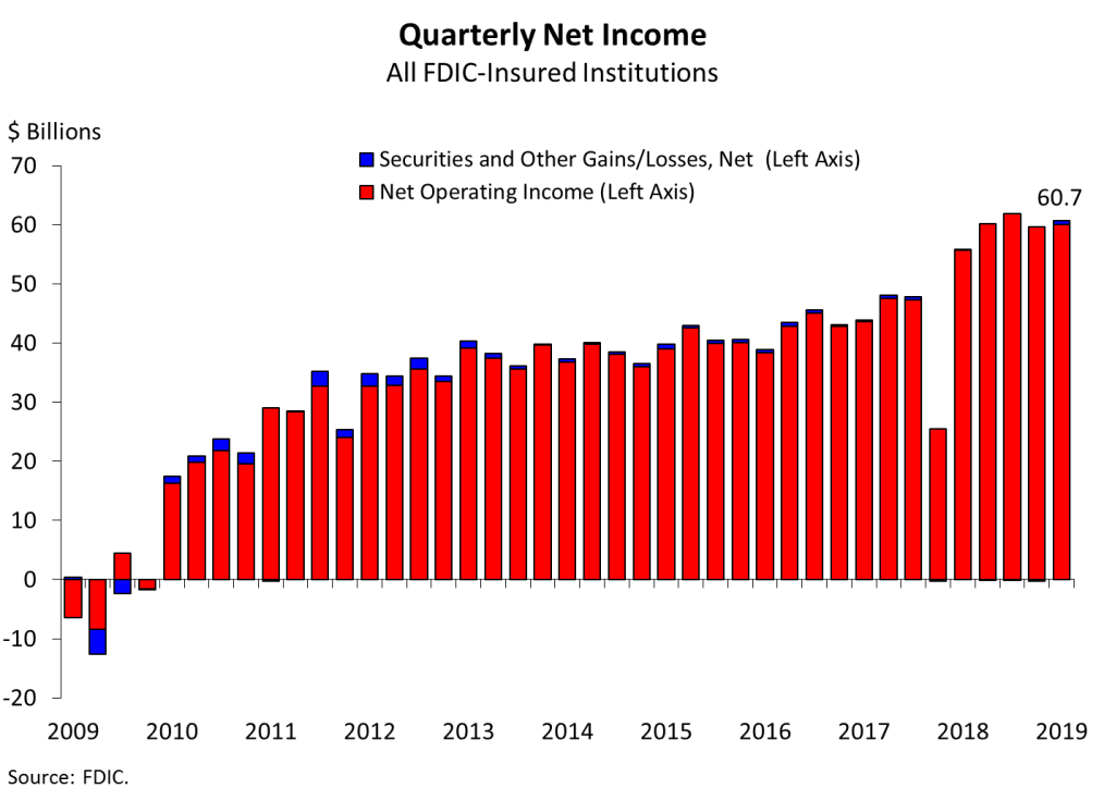 Quarterly Net Income, All FDIC-Insured Institutions