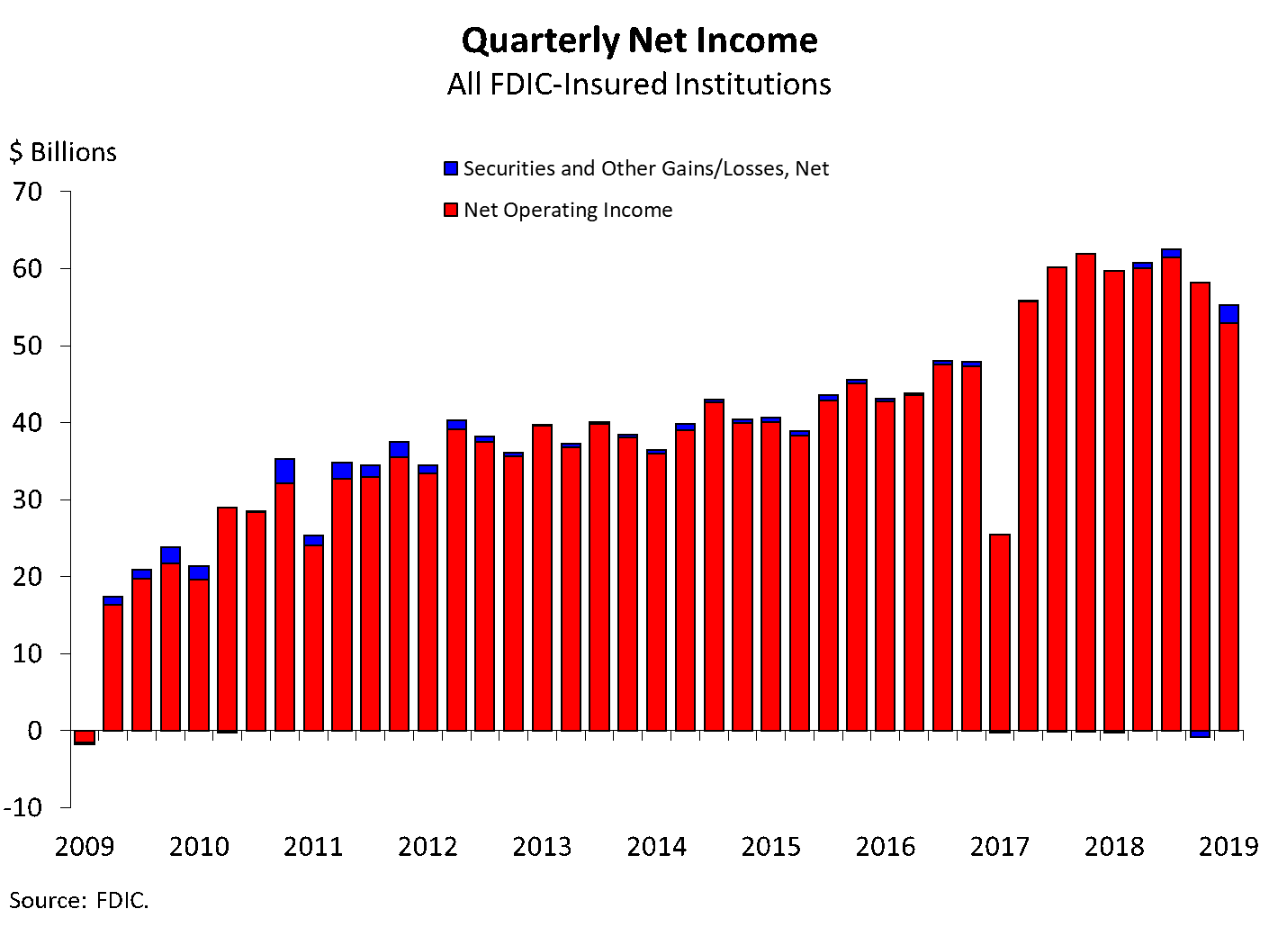 Quarterly Net Income, All FDIC-Insured Institutions