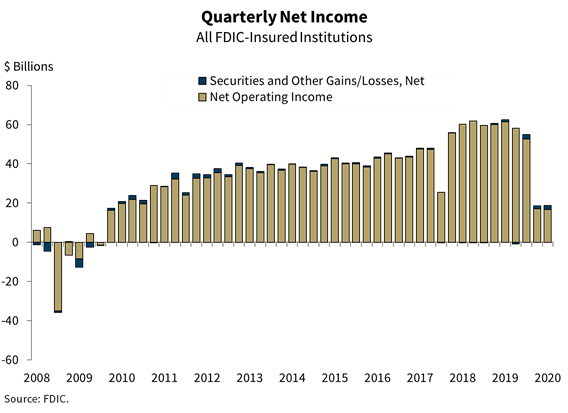 Quarterly Net Income, All FDIC-Insured Institutions