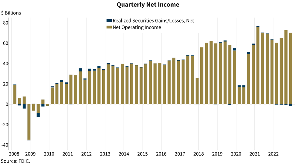 Quarterly Net Income, All FDIC-Insured Institutions