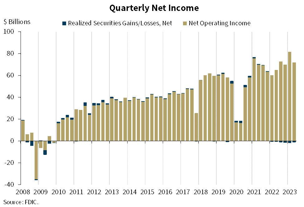 Quarterly Net Income, All FDIC-Insured Institutions