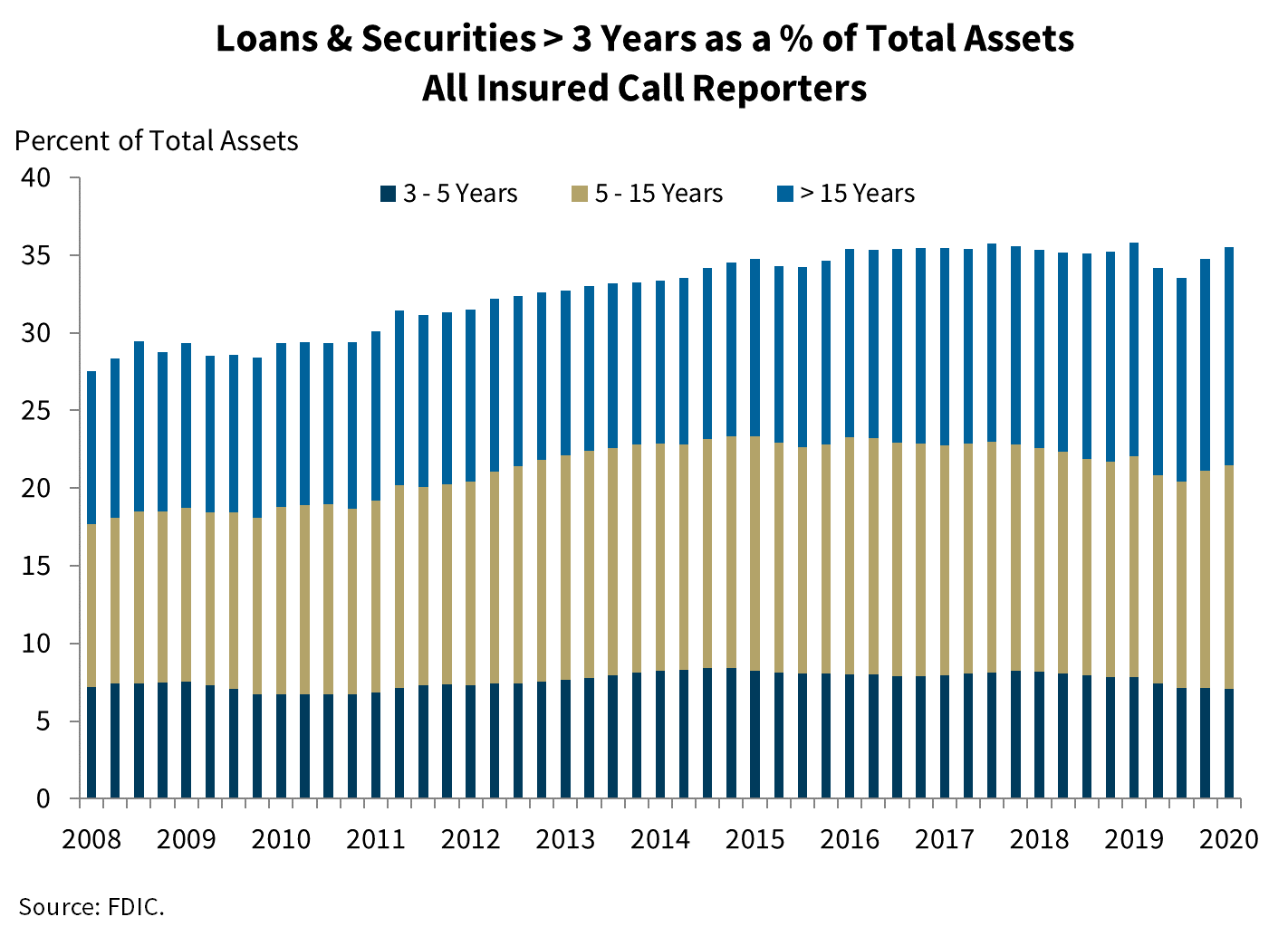 Chart 5: Loans and Securities > 3 years as a % of Total Assets All Insured Call Reporters