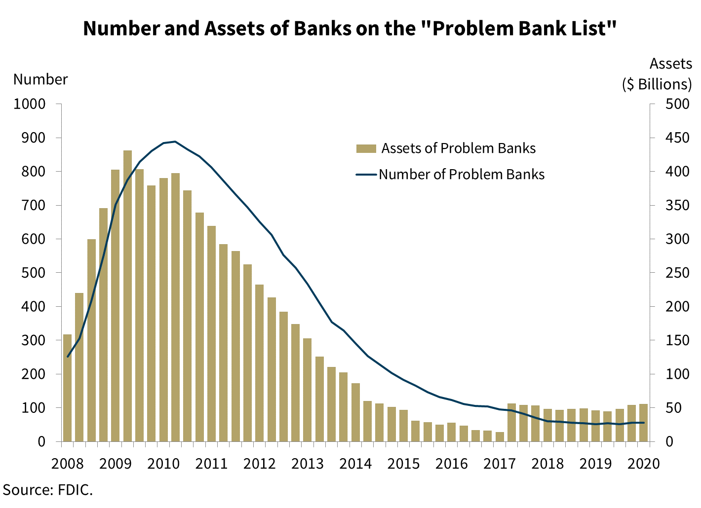 Chart 10: Number and Assets of Banks of the 'Problem Bank List'