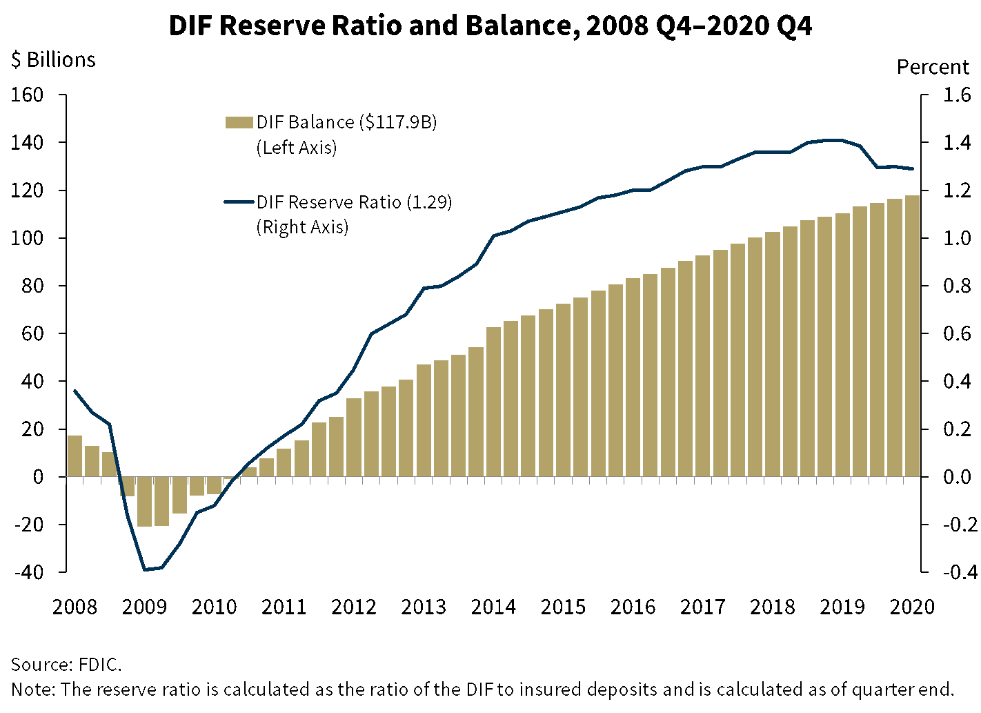 Chart 11: DIF Reserve Ratio and Balance, 2008 Q4-2020 Q4