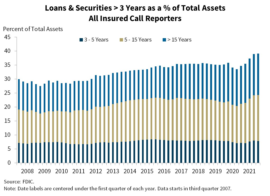 Chart 4: Loans and Securities > 3 years as a percent of Total Assets All Insured Call Reporters