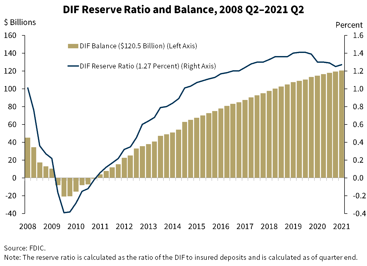 Chart 10: DIF Reserve Ratio and Balance, 2008 Q2-2021 Q2
