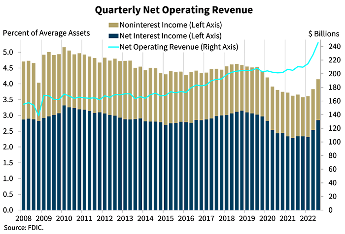 Chart 2: Quarterly Net Operating Revenue