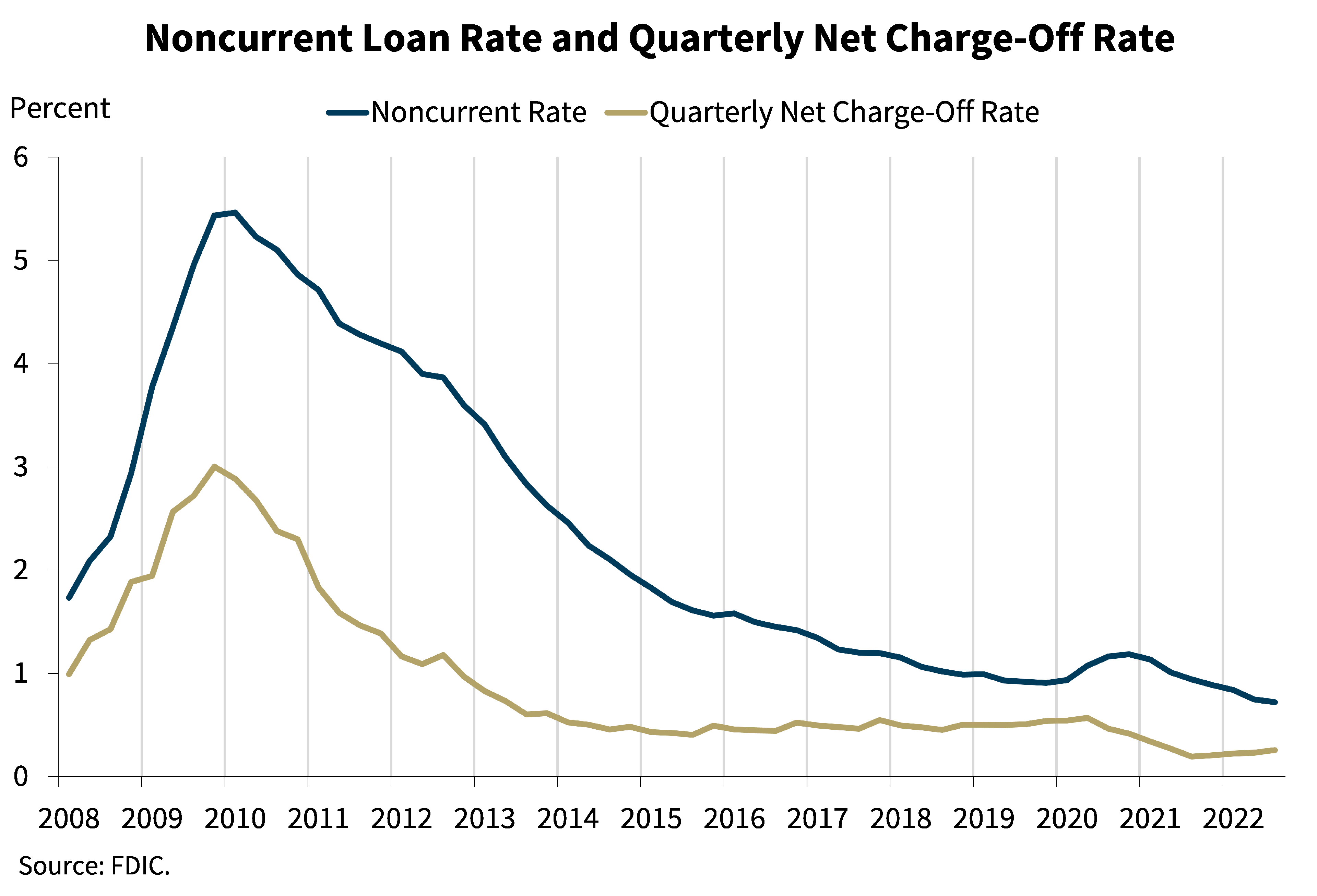 Chart 7: Noncurrent Loan Rate and Quarterly Net Charge-Off Rate