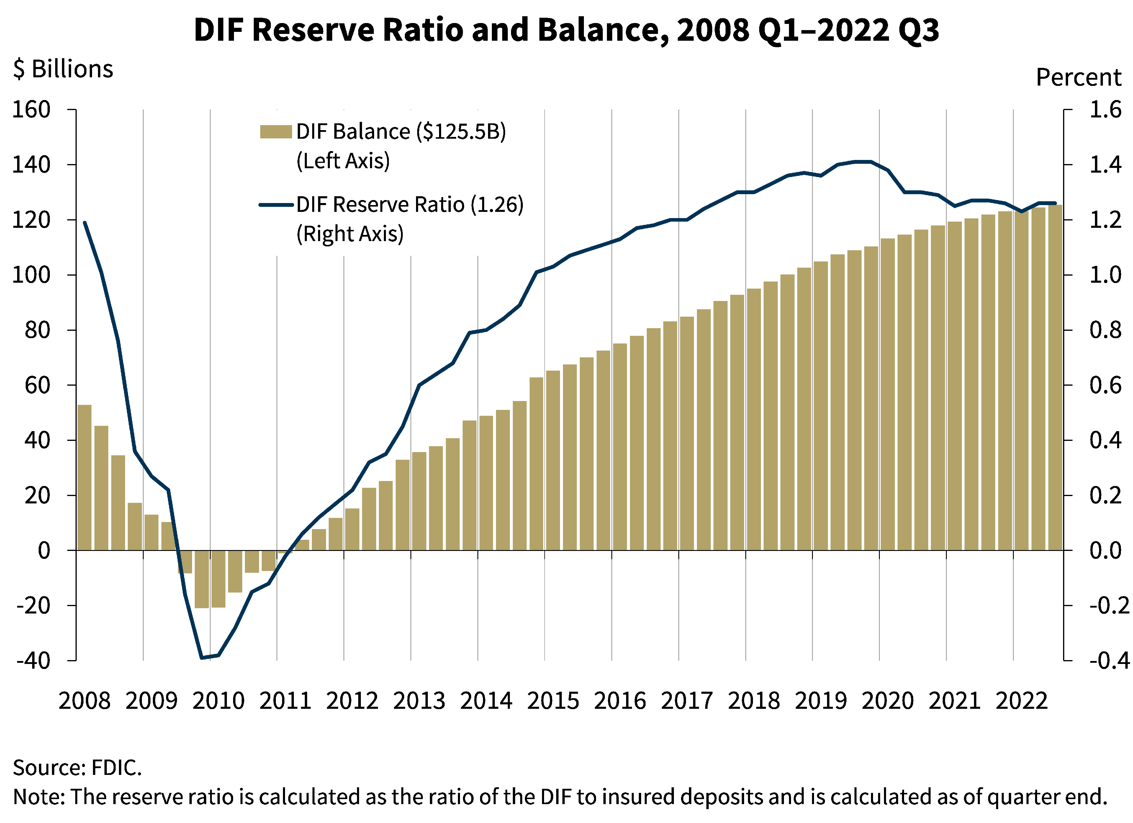 Chart 11: DIF Reserve Ratio and Balance, from first quarter 2008 to third quarter 2022