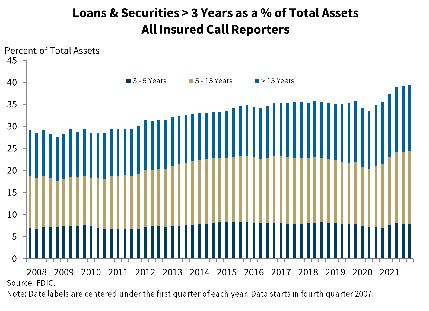 Chart 5: Loans and Securities > 3 years as a percent of Total Assets All Insured Call Reporters