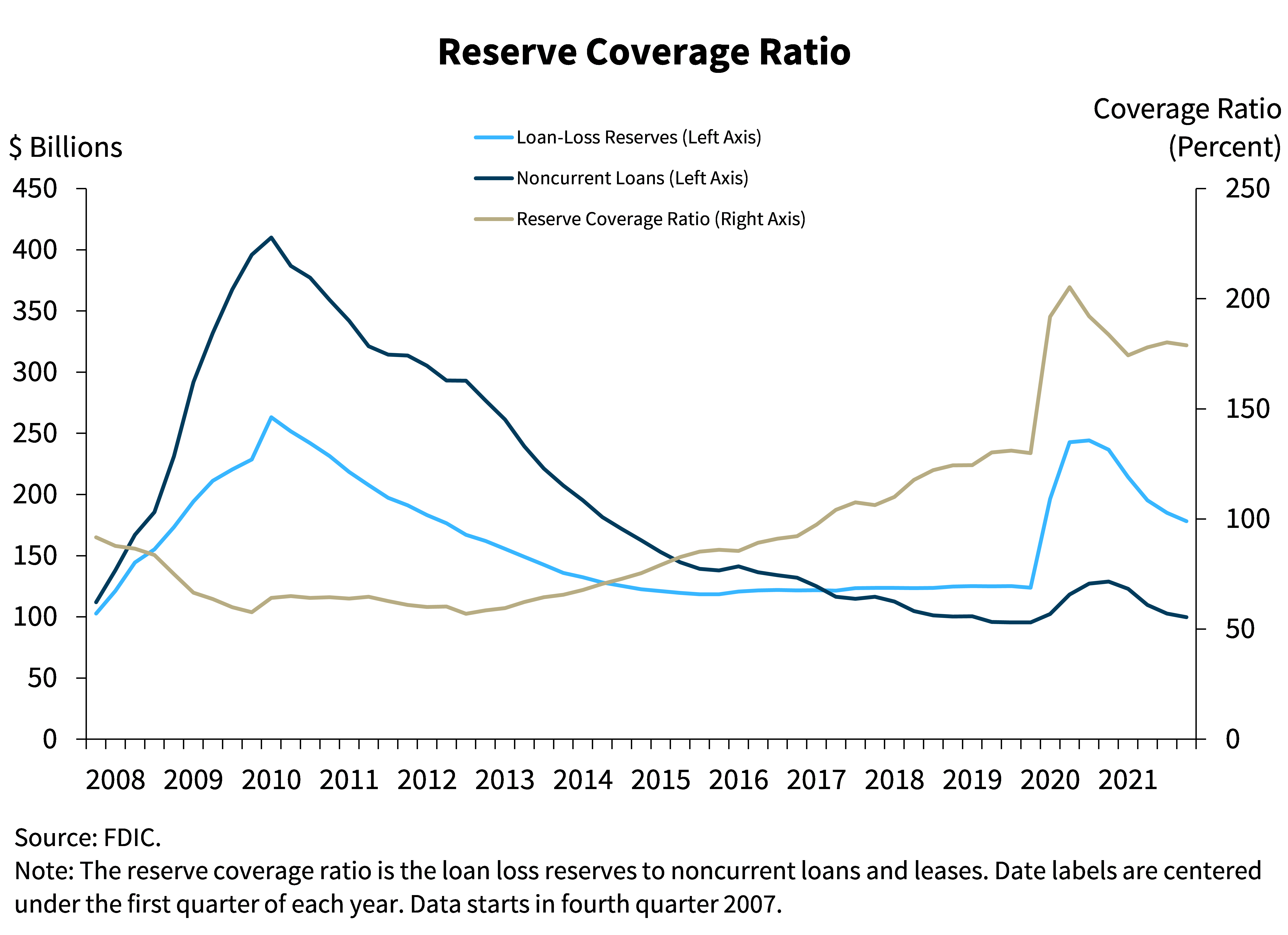 Chart 8: Reserve Coverage Ratio