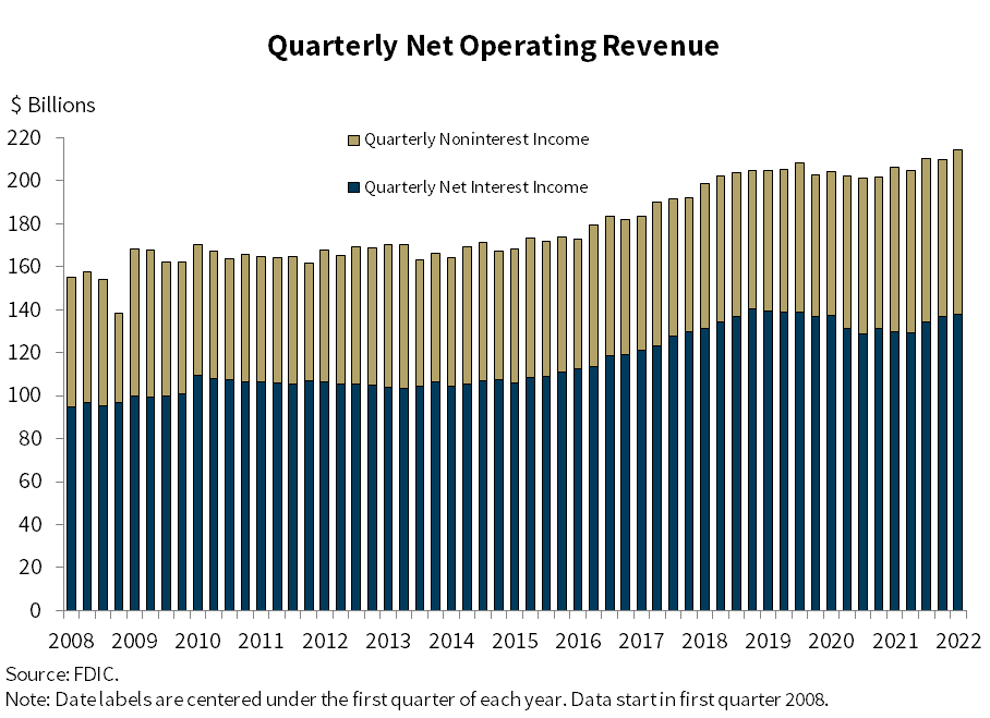 Chart 2: Quarterly Net Operating Revenue
