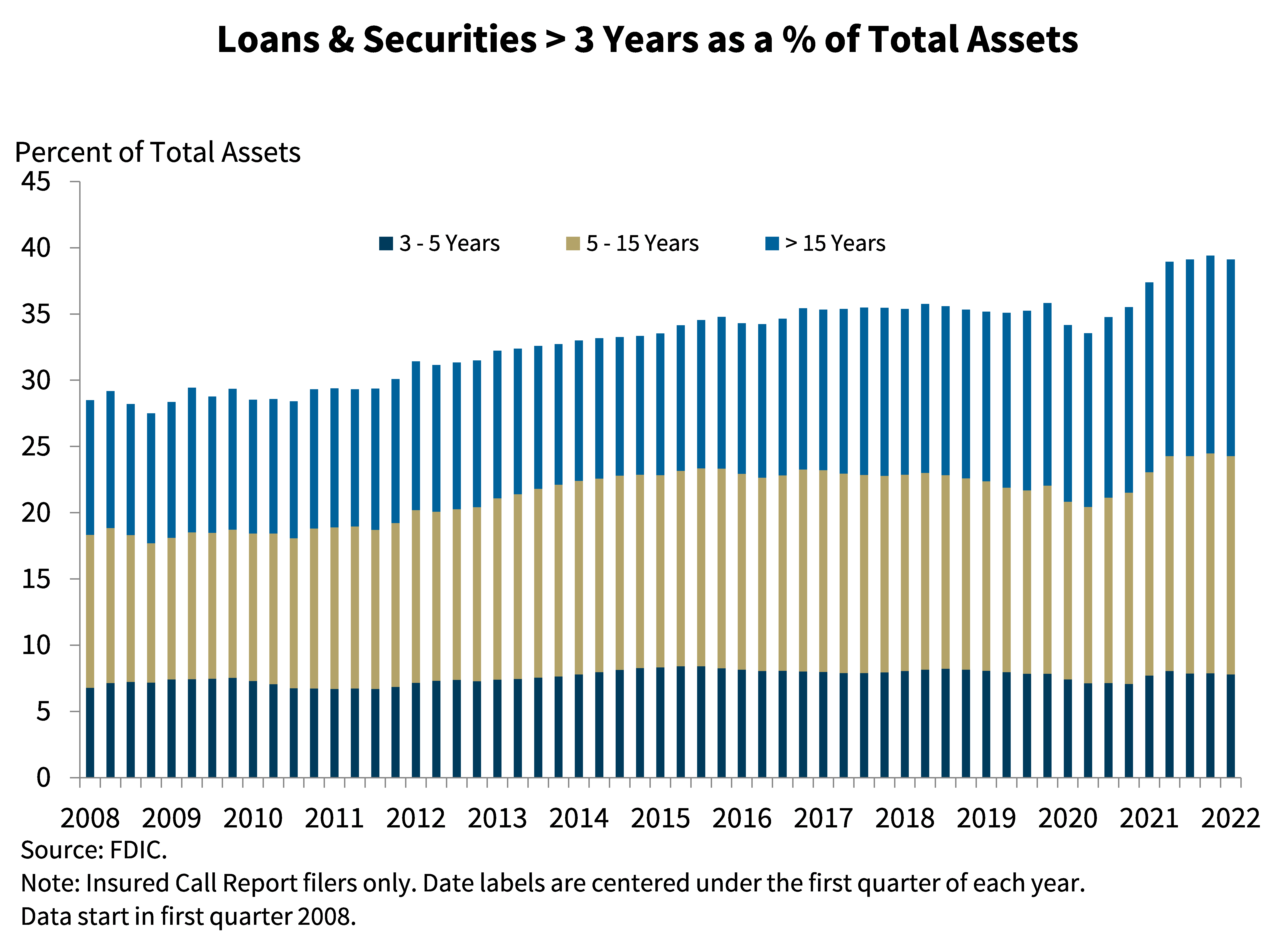 Chart 4: Loans and Securities > 3 Years as a percentage of Total Assets