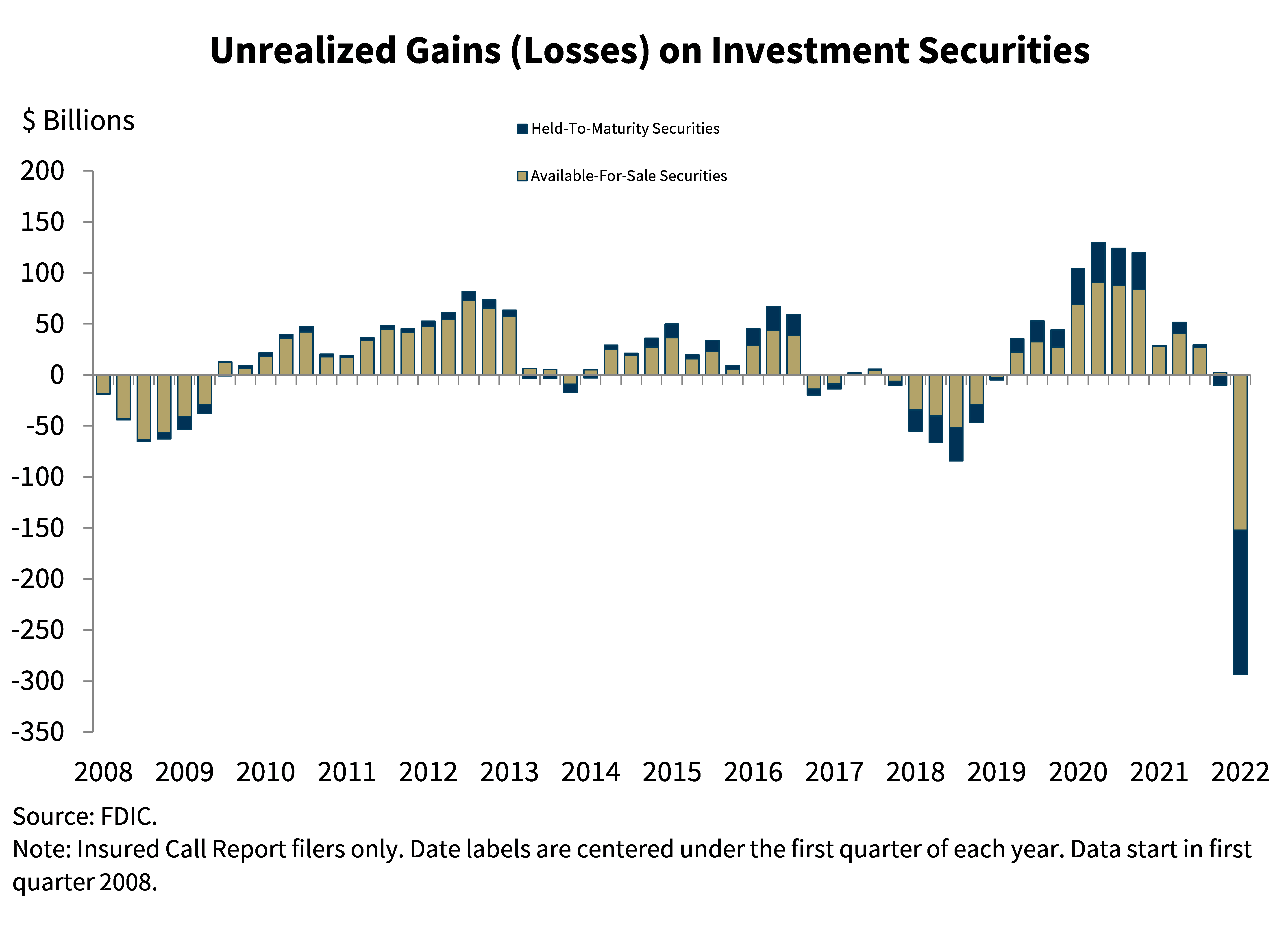 Chart 5: Unrealized Gains (Losses) on Investment Securities