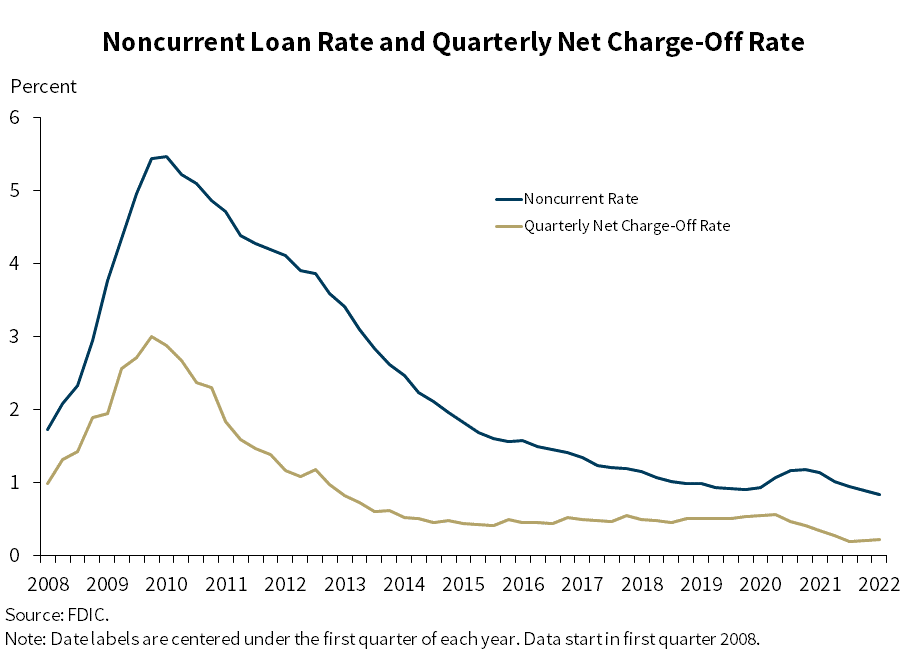 Chart 7: Noncurrent Loan Rate and Quarterly Net Charge-Off Rate