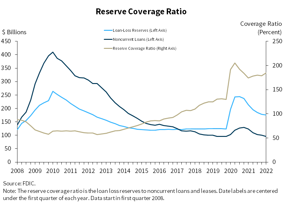 Chart 8: Reserve Coverage Ratio