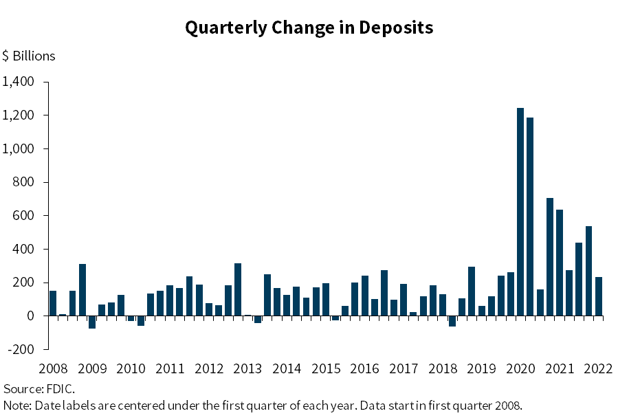 Chart 9: Quarterly Change in Deposits