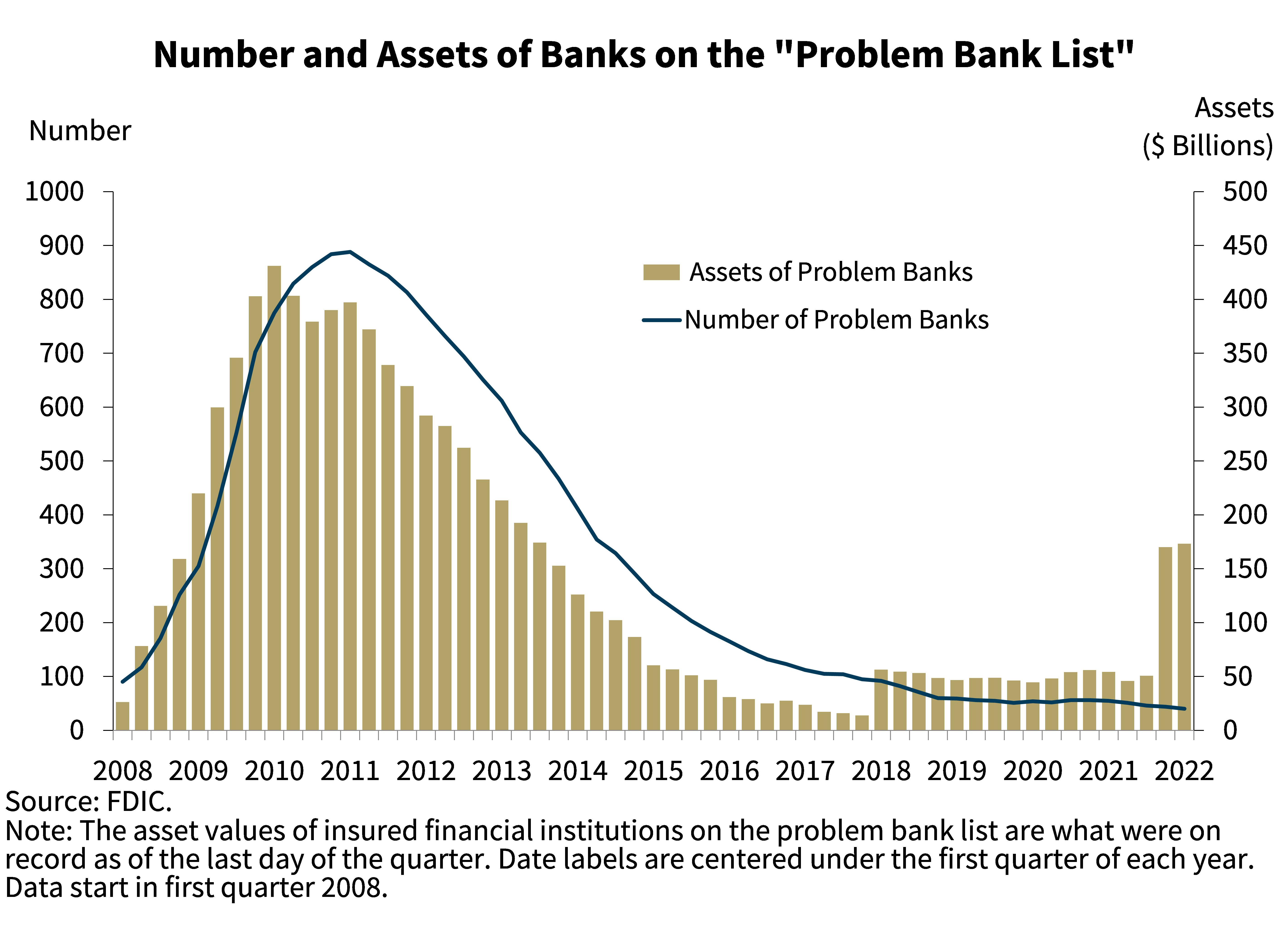 Chart 10: Number and Assets of Banks on the 'Problem Bank List'