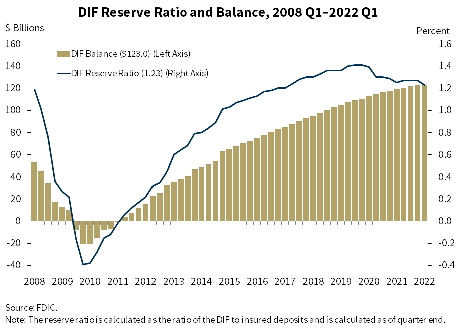 Chart 11: DIF Reserve Ratio and Balance from First Quarter 2008 to First Quarter 2022
