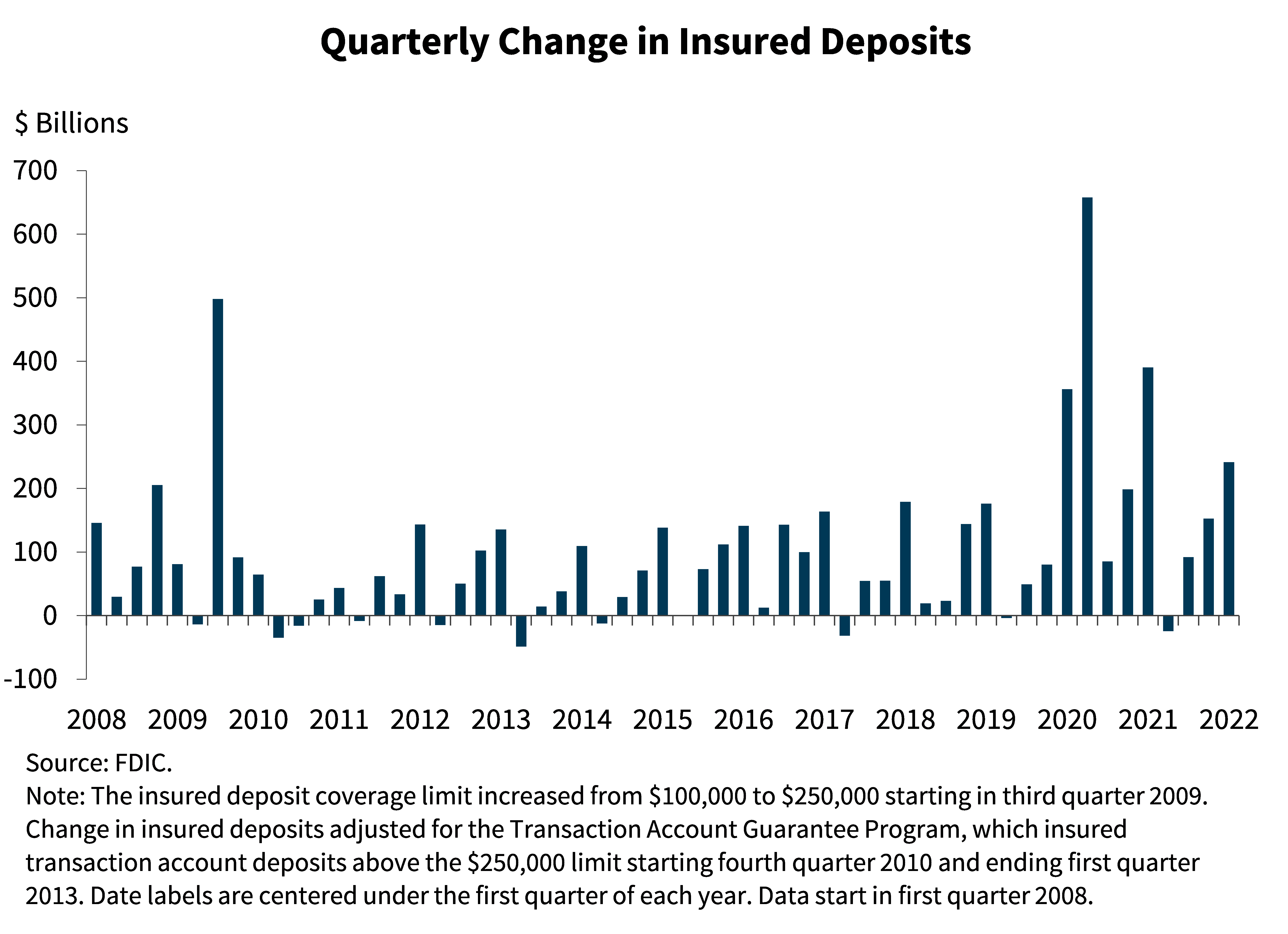 Chart 12: Quarterly Change in Insured Deposits