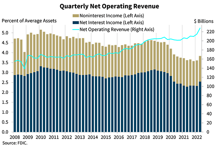 Chart 2: Quarterly Net Operating Revenue