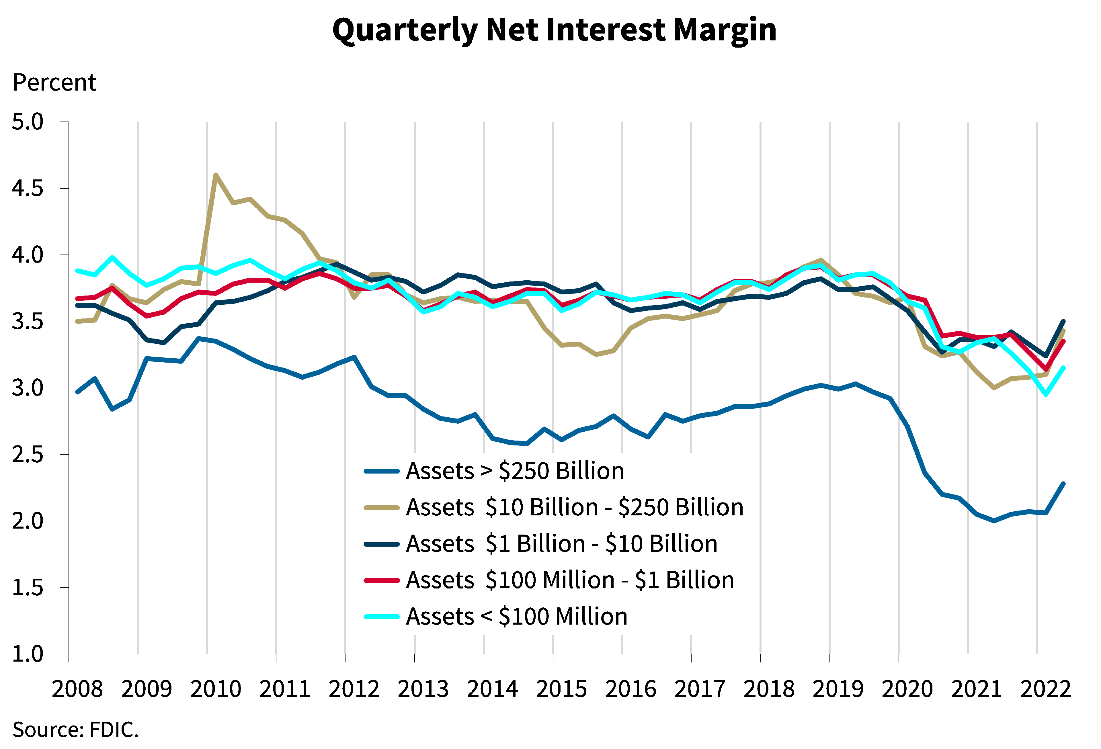 Chart 3: Quarterly Net Interest Margin