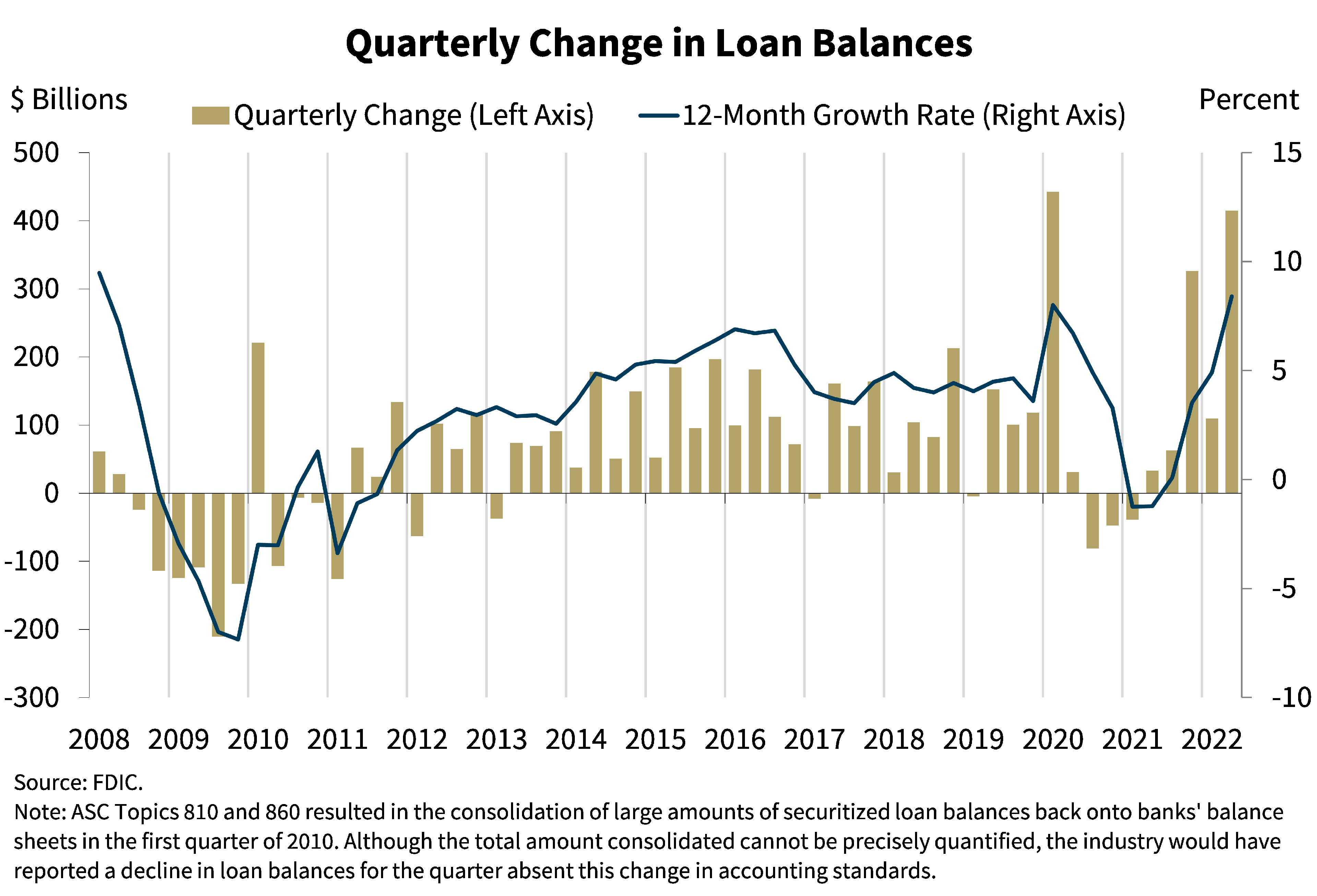 Chart 6: Quarterly Change in Loan Balances