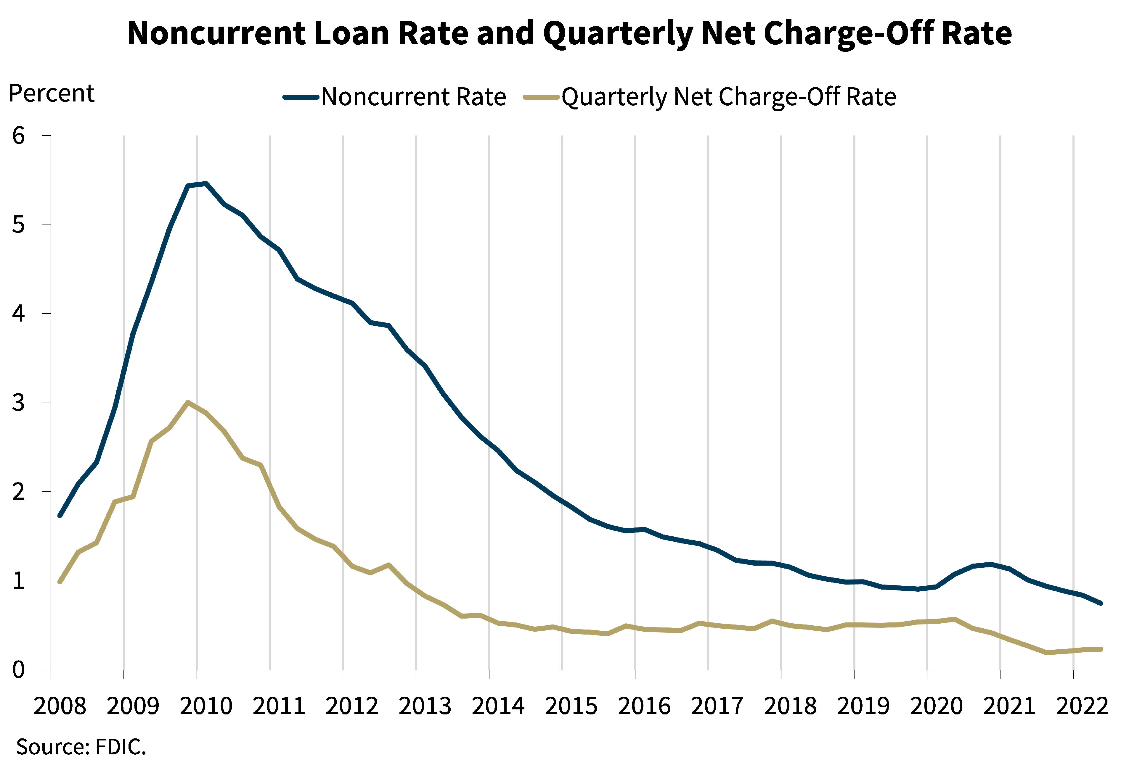 Chart 7: Noncurrent Loan Rate and Quarterly New Charge-Off Rate