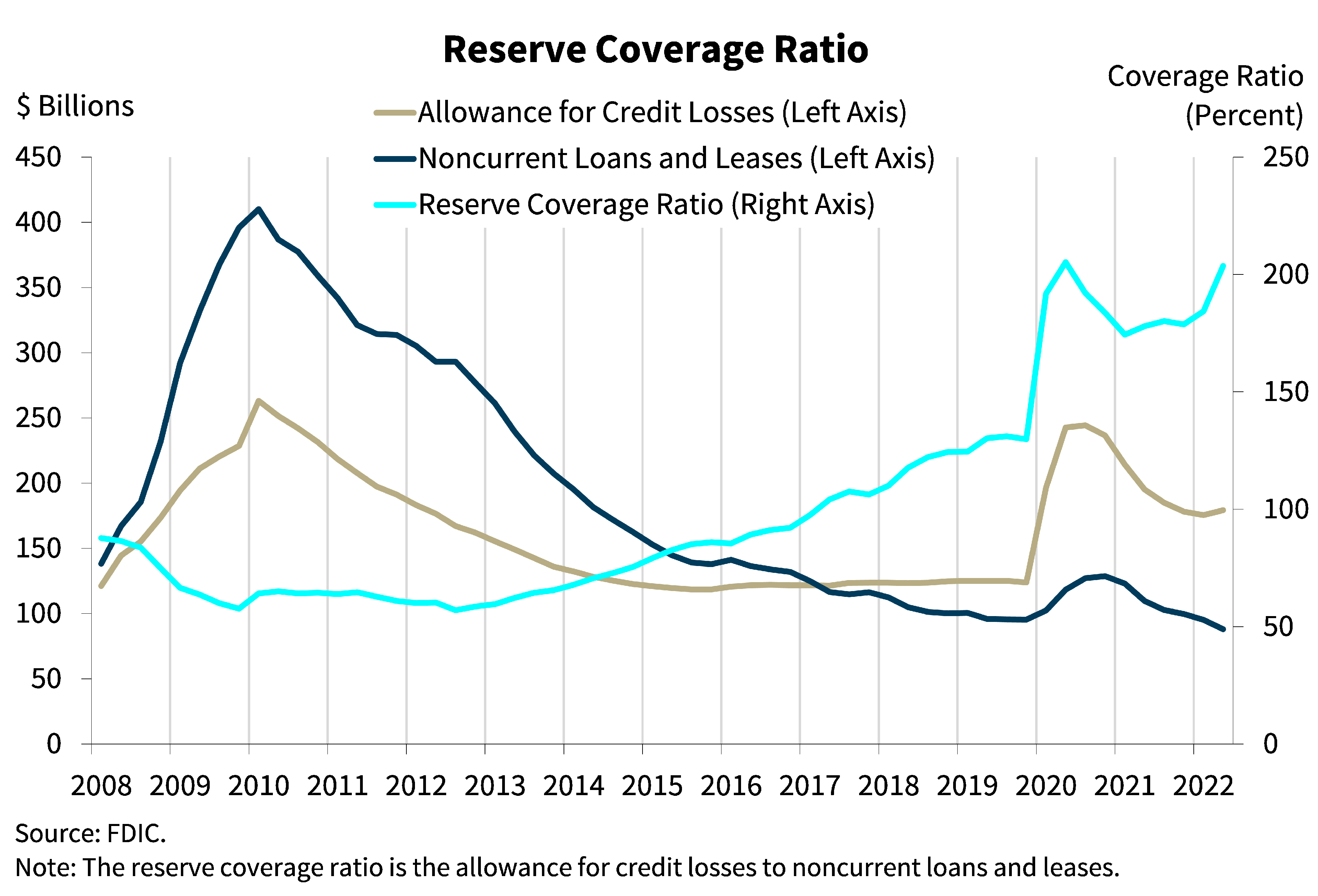 Chart 8: Reserve Coverage Ratio