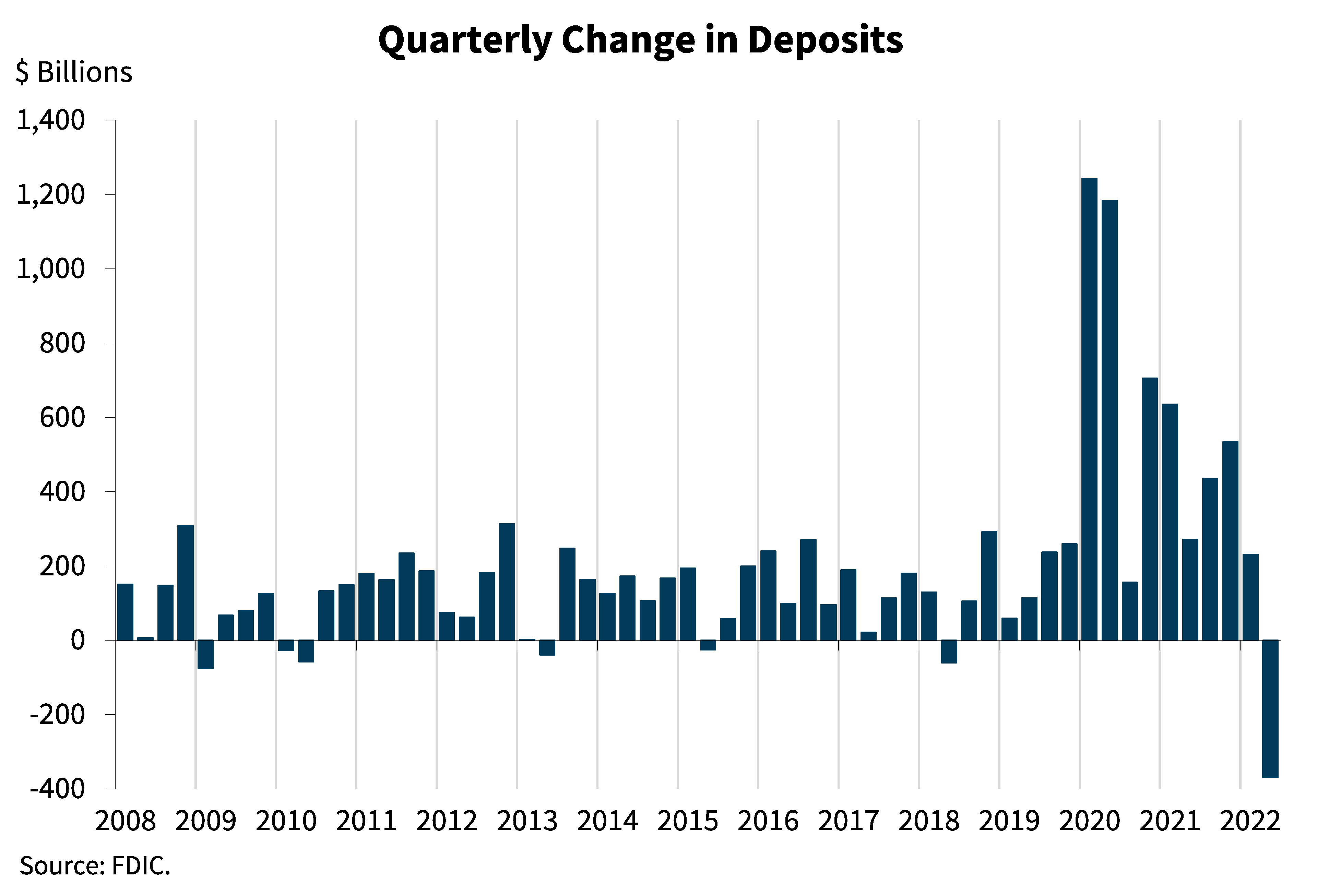 Chart 10: Quarterly Change in Deposits