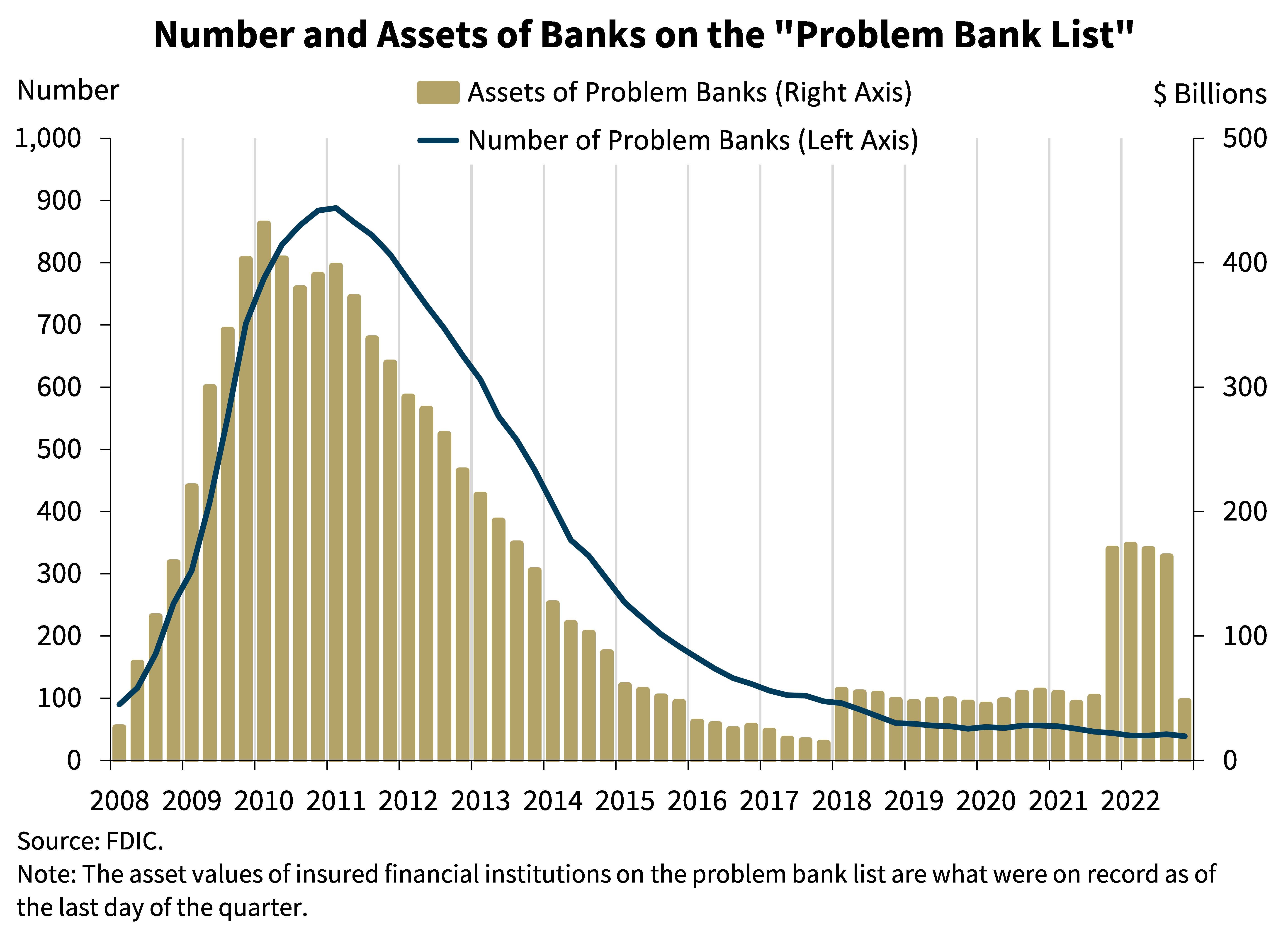 Chart 11: Number and Assets of Banks on the Problem Bank List
