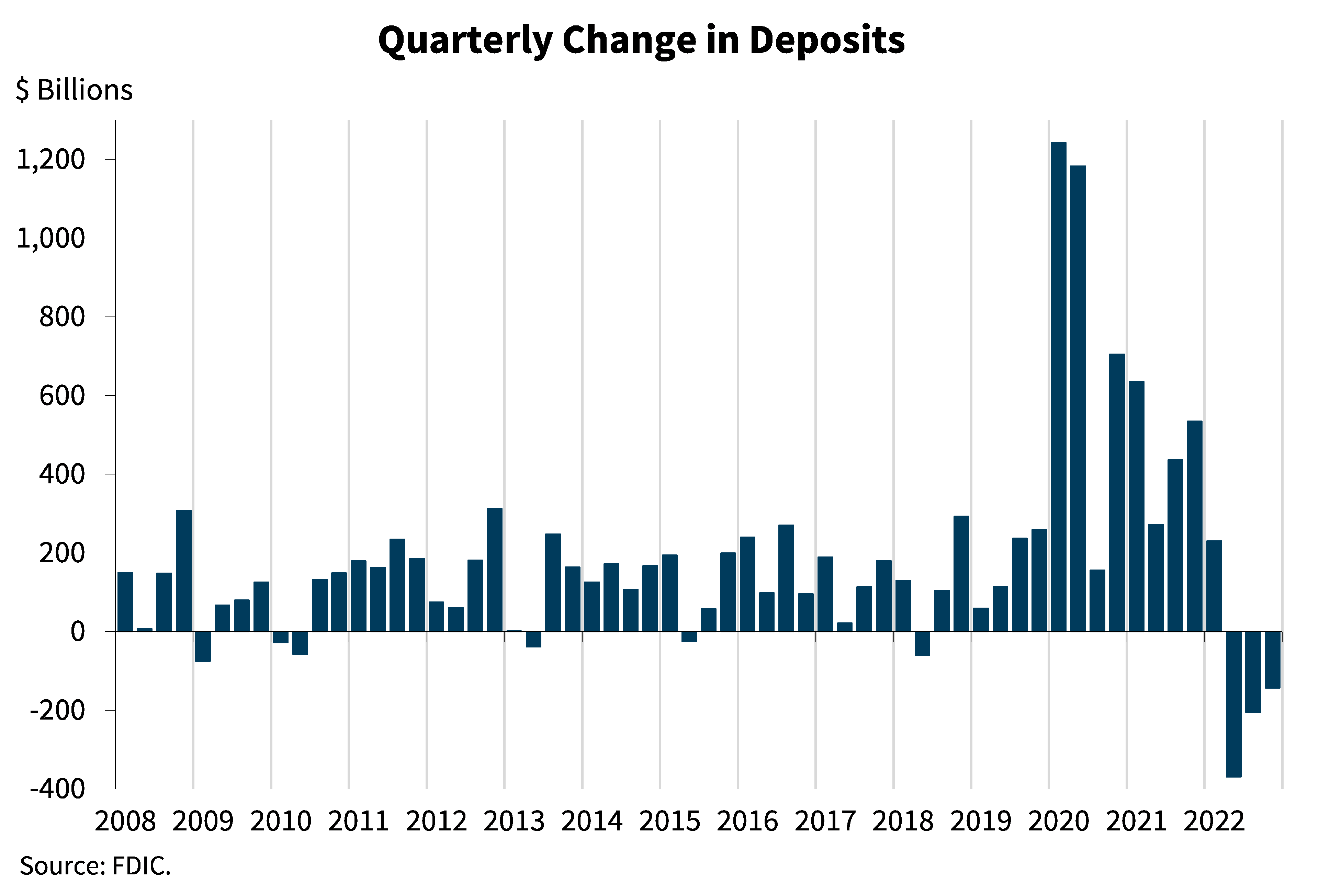 Chart 12: Quarterly Change in Deposits