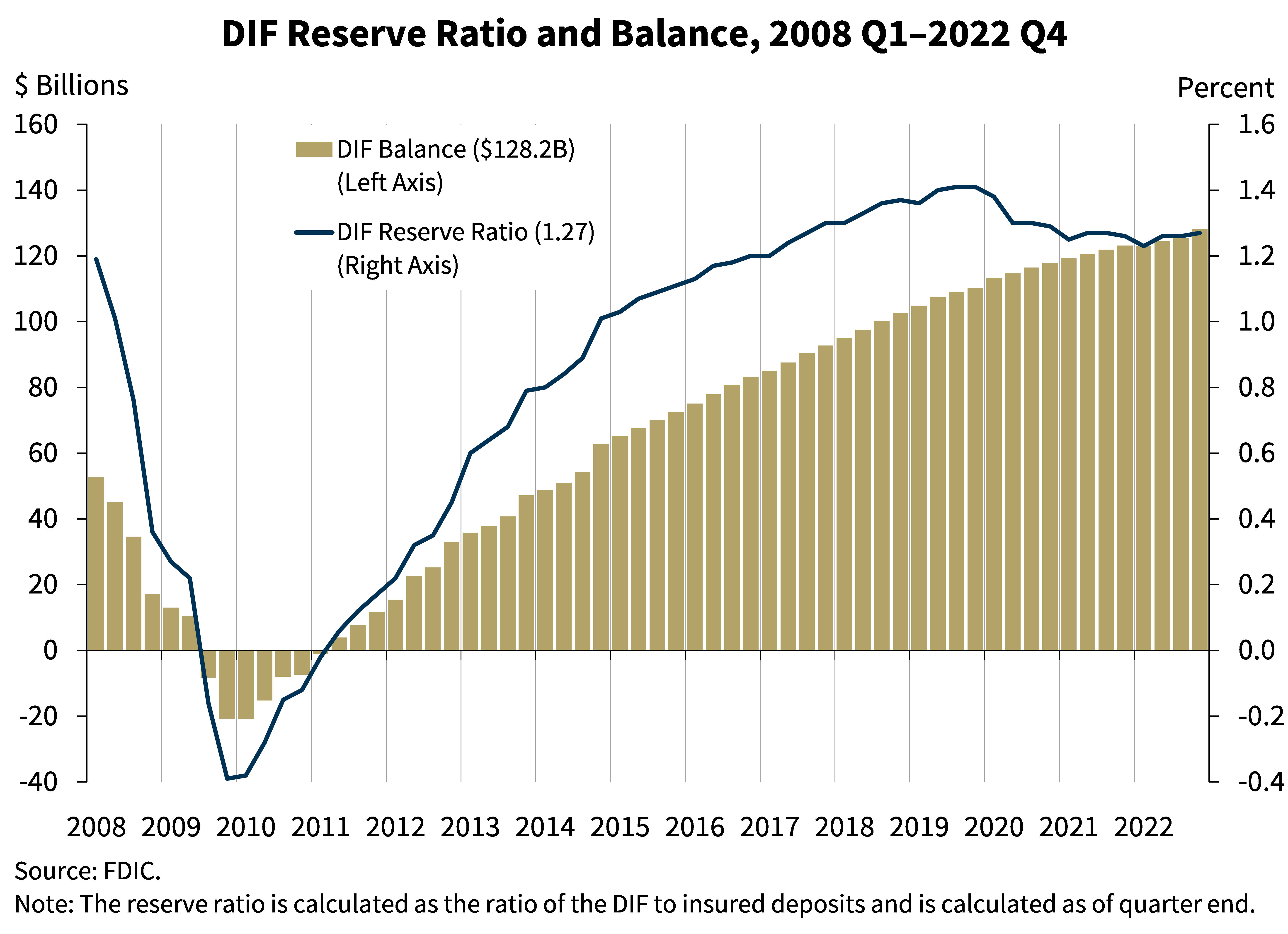 Chart 13: DIF Reserve Ratio and Balance, 2008 Q1-2022 Q4