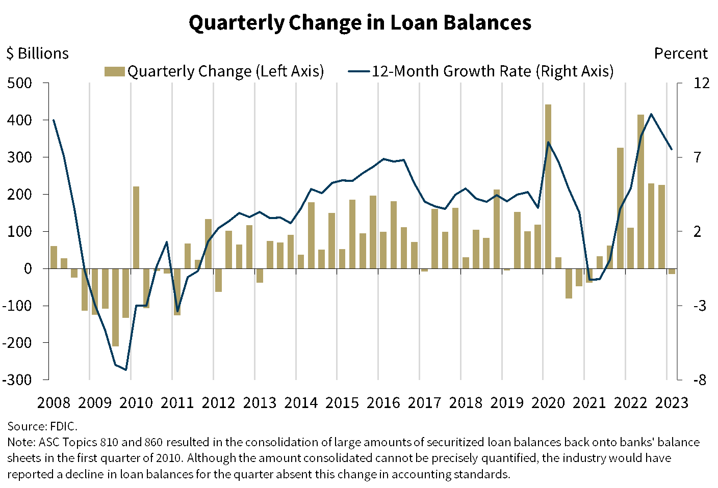 Chart 8: Quarterly Change in Loan Balances