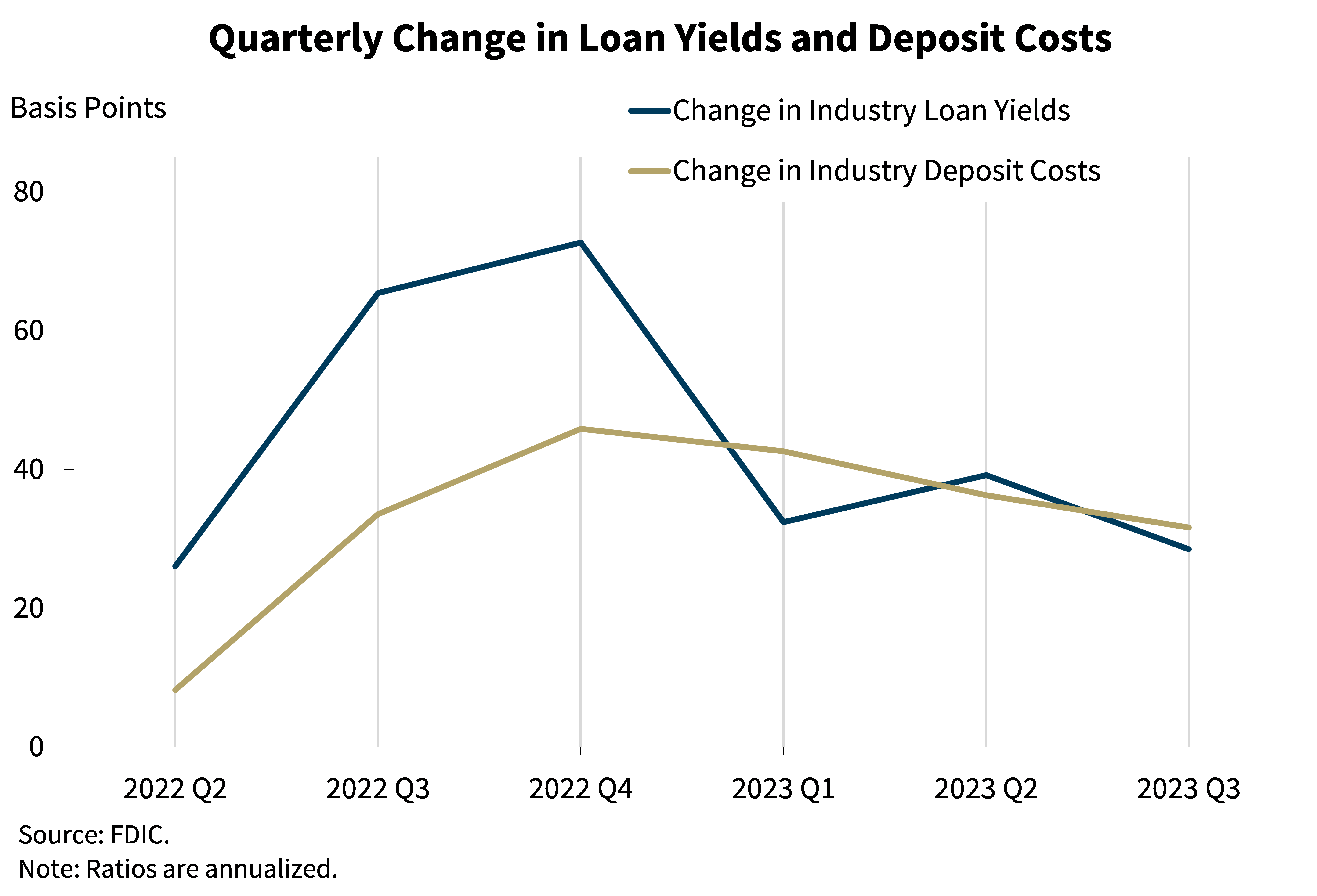 Chart 4: Quarterly Change in Loan Yields and Deposit Costs